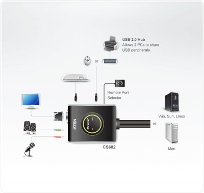 Aten 2-Port USB DVI/Audio Cable KVM Switch with Remote Port Selector